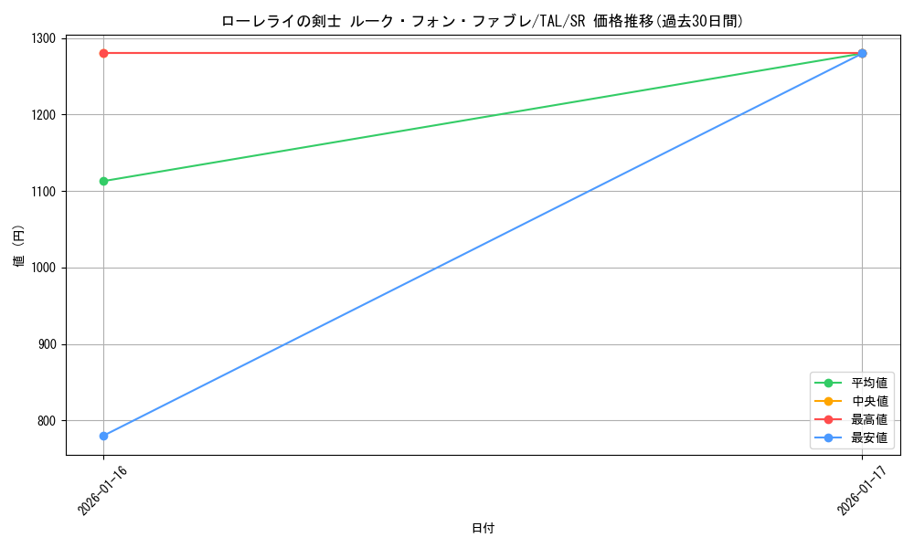 card_2570992_series_2525840_rarity_557104_graph