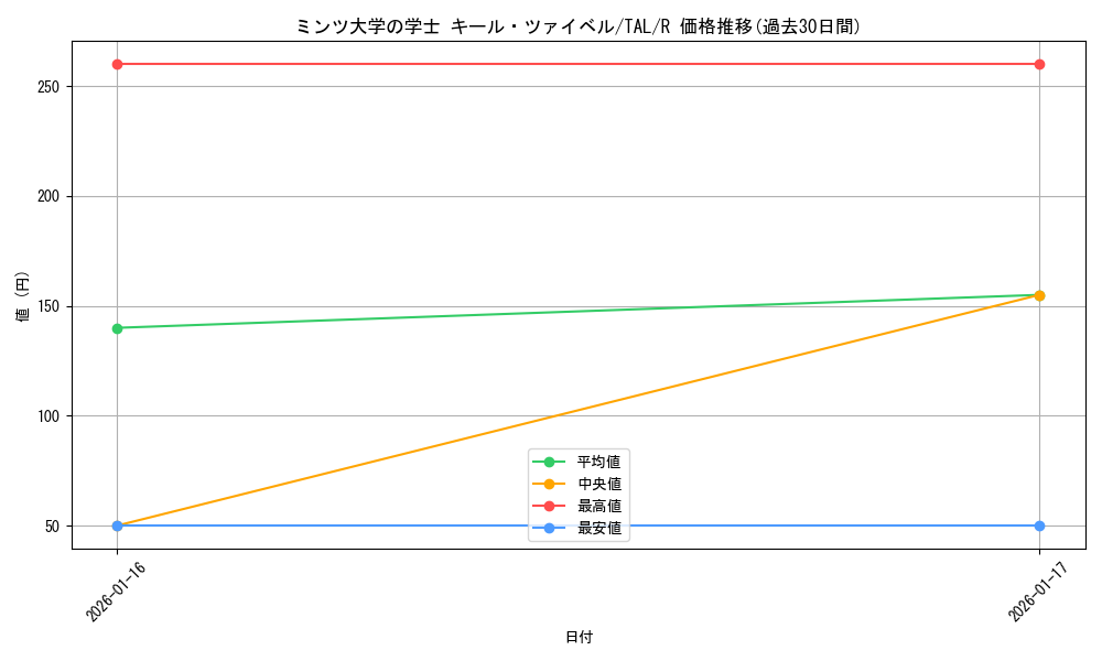 card_2570994_series_2525840_rarity_557285_graph