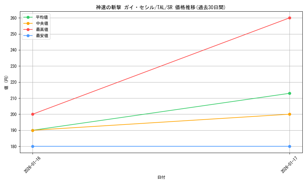 card_2570996_series_2525840_rarity_557104_graph