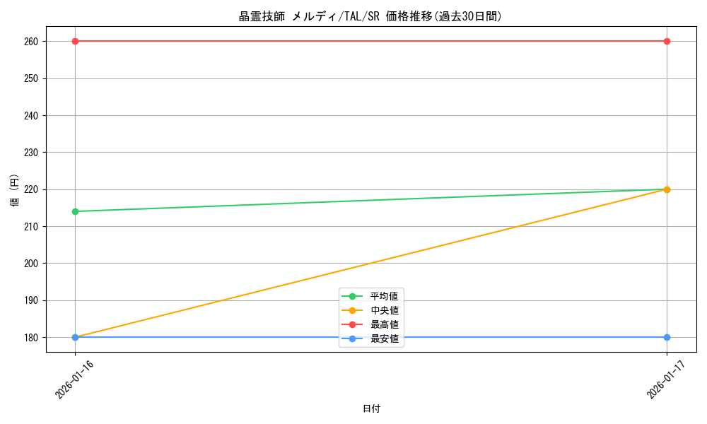 card_2571005_series_2525840_rarity_557104_graph