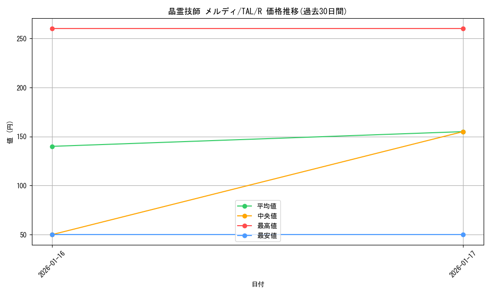 card_2571005_series_2525840_rarity_557285_graph