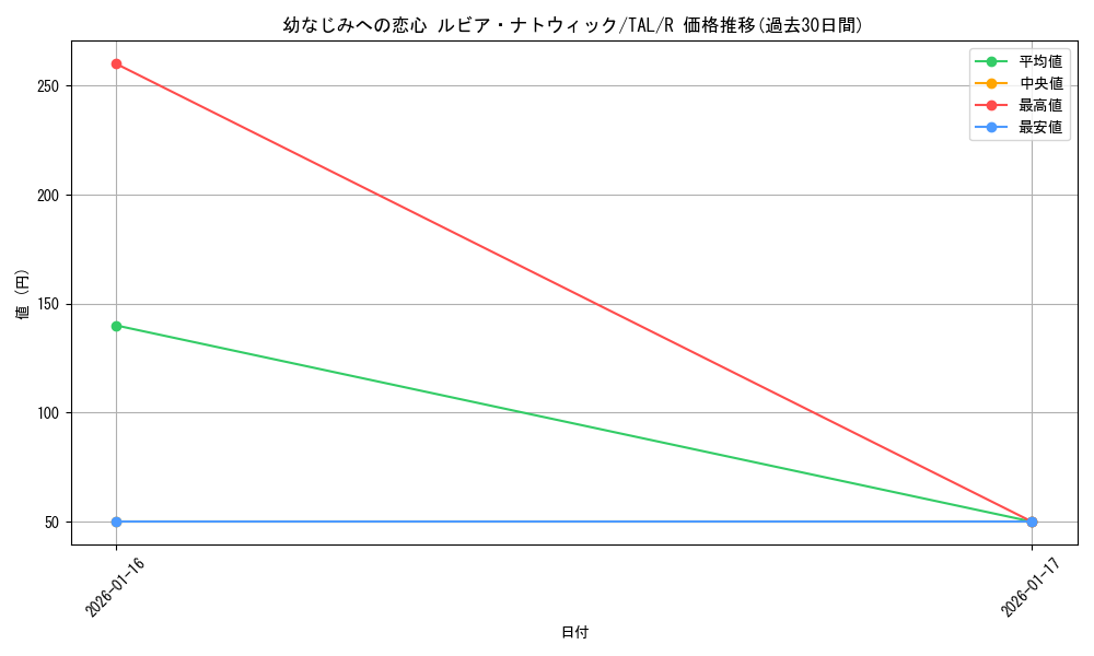 card_2571009_series_2525840_rarity_557285_graph
