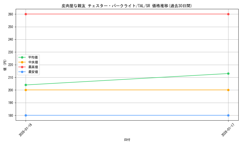 card_2571011_series_2525840_rarity_557104_graph