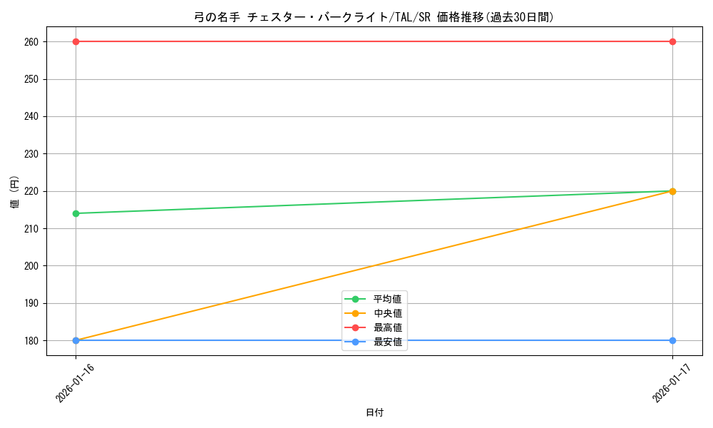 card_2571018_series_2525840_rarity_557104_graph