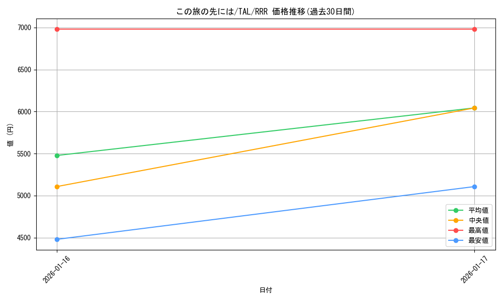card_2571028_series_2525840_rarity_557086_graph