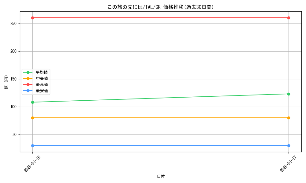card_2571028_series_2525840_rarity_557250_graph