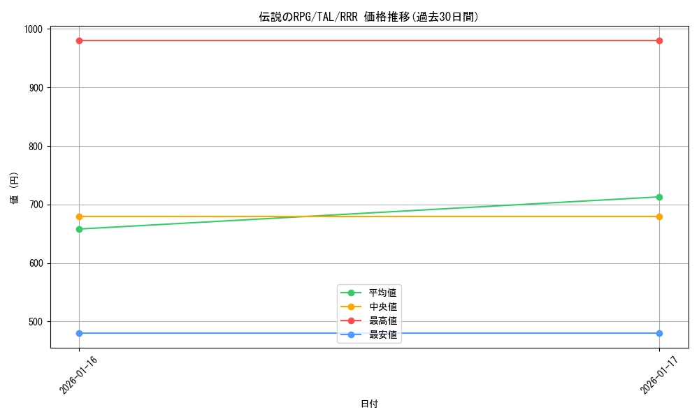 card_2571030_series_2525840_rarity_557086_graph