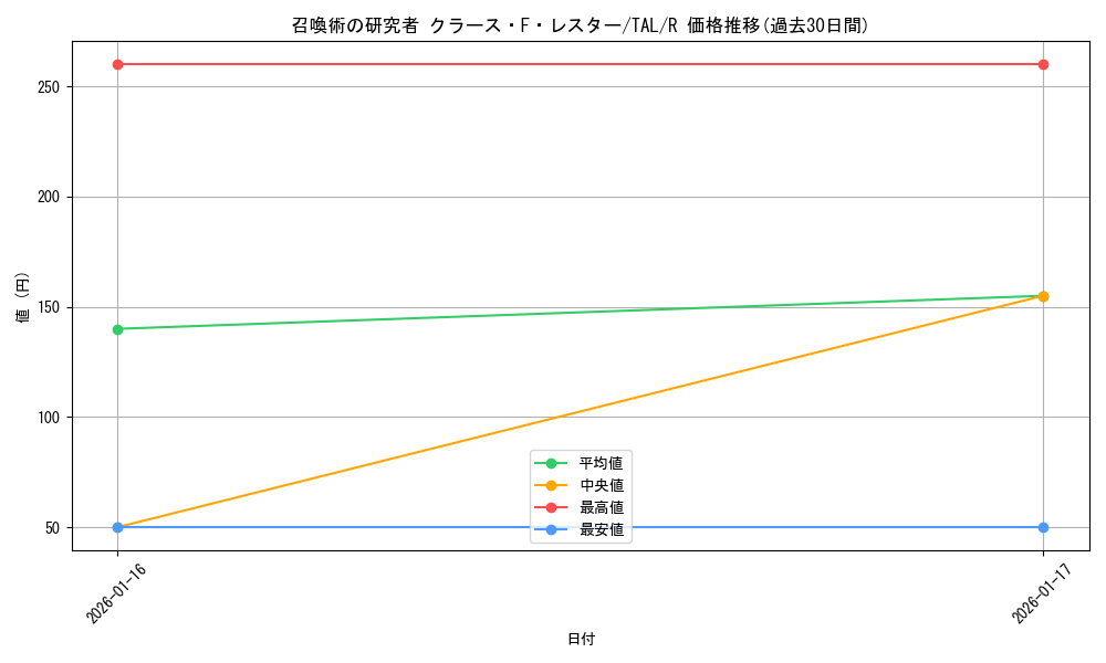 card_2571036_series_2525840_rarity_557285_graph