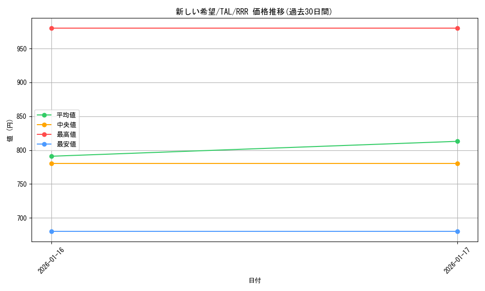 card_2571063_series_2525840_rarity_557086_graph