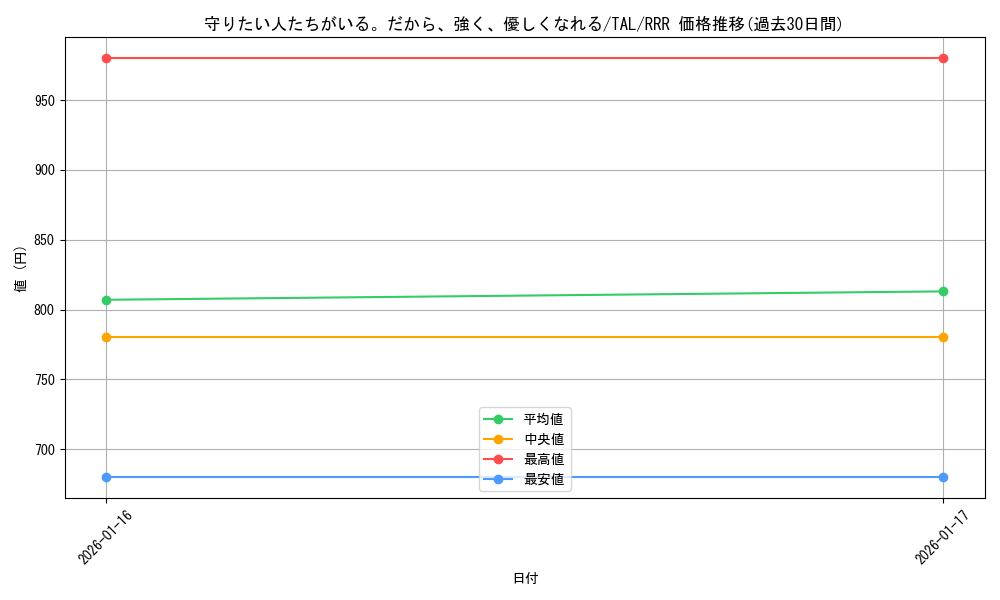 card_2571067_series_2525840_rarity_557086_graph