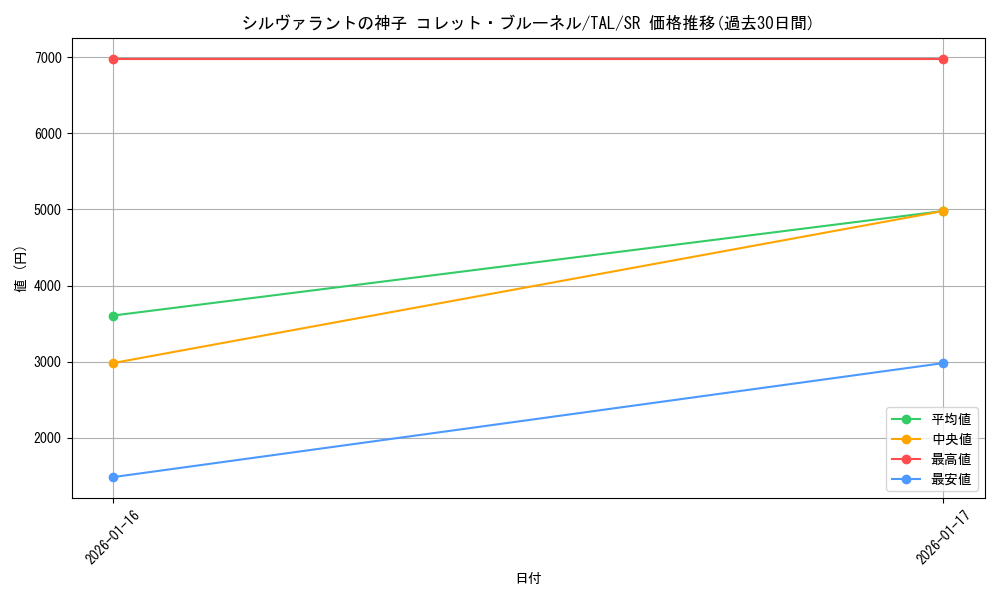 card_2571072_series_2525840_rarity_557104_graph