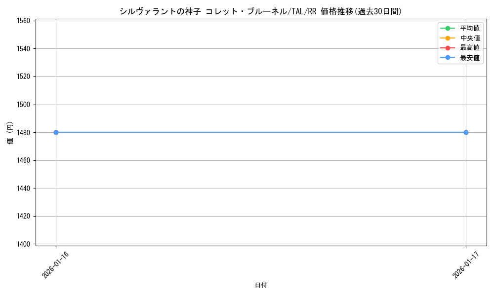 card_2571072_series_2525840_rarity_557275_graph