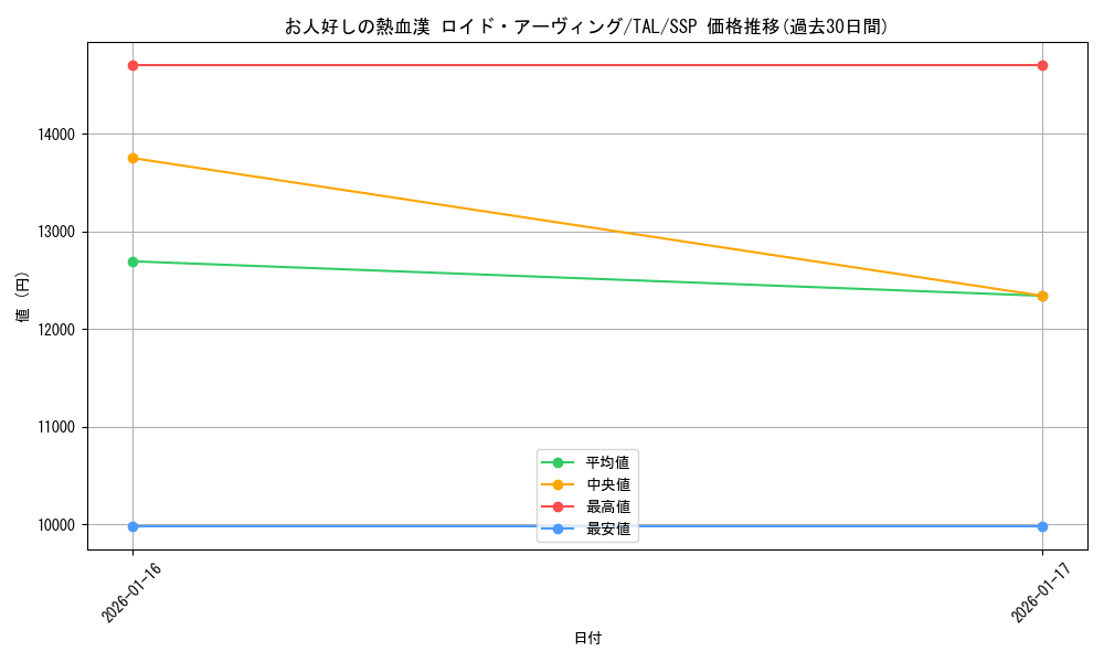 card_2571074_series_2525840_rarity_557254_graph