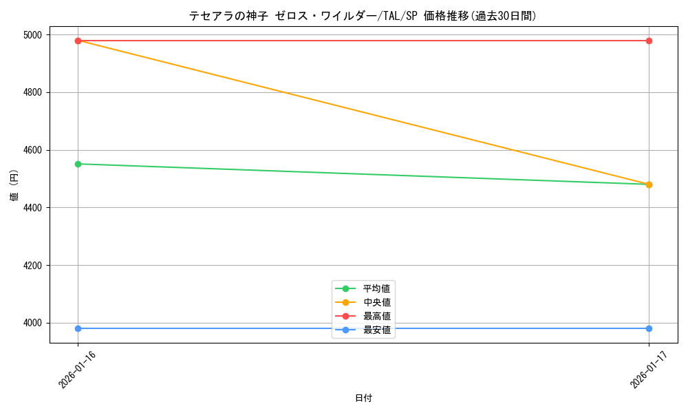 card_2571081_series_2525840_rarity_557067_graph