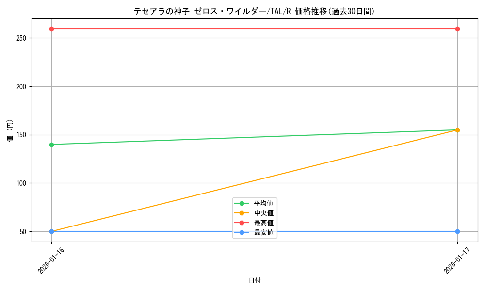 card_2571081_series_2525840_rarity_557285_graph