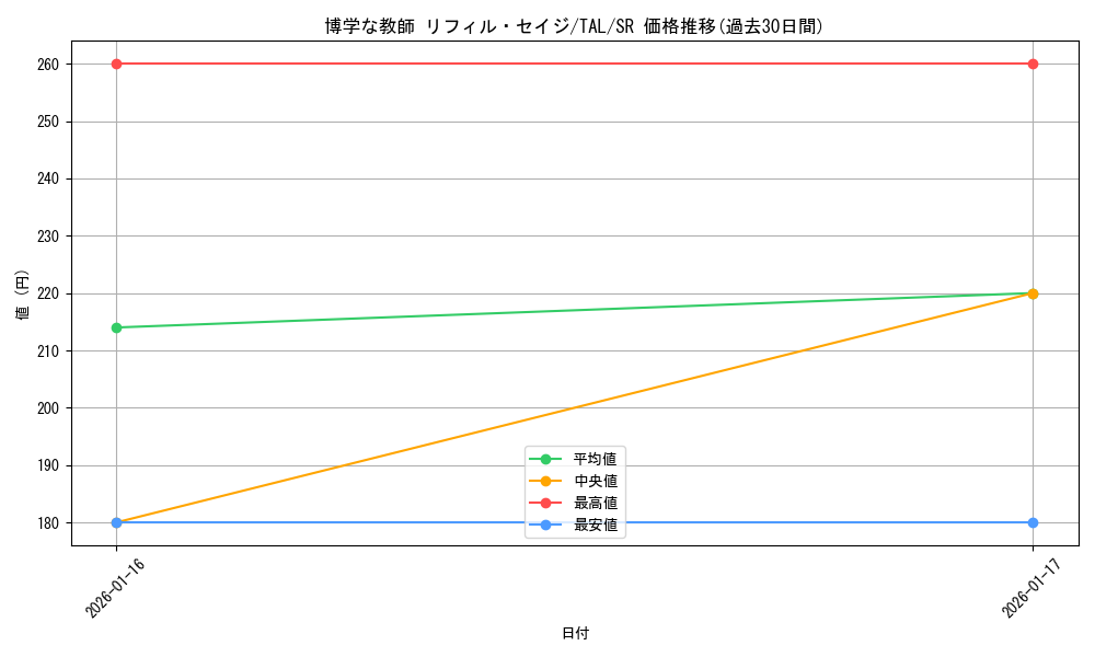 card_2571084_series_2525840_rarity_557104_graph