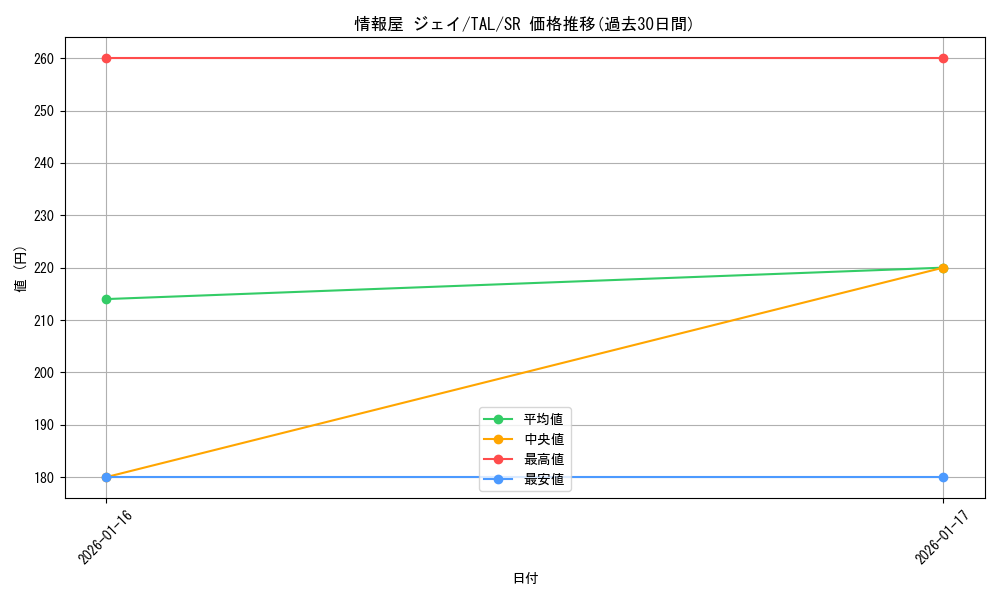 card_2571086_series_2525840_rarity_557104_graph
