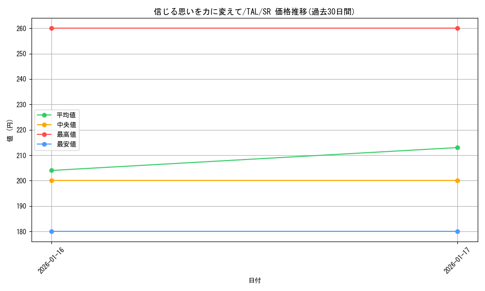 card_2571089_series_2525840_rarity_557104_graph