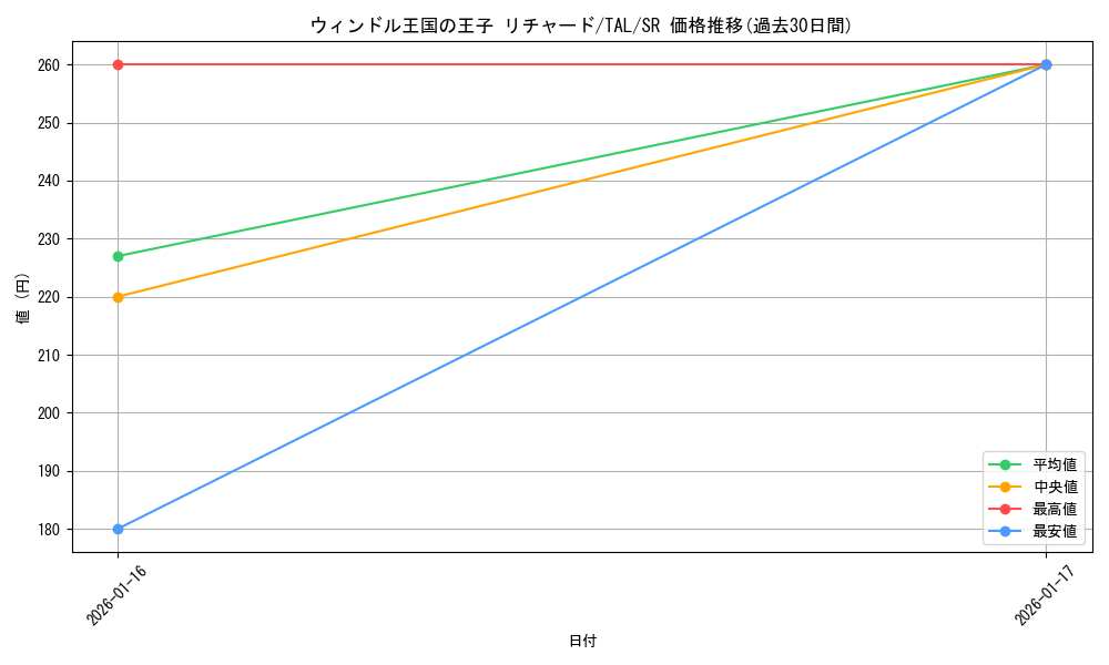 card_2571091_series_2525840_rarity_557104_graph
