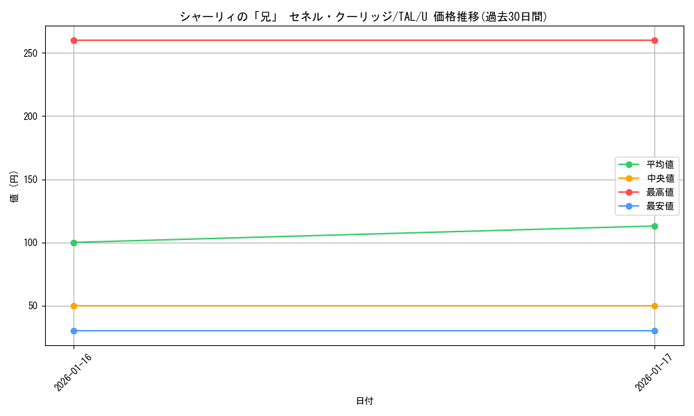 card_2571099_series_2525840_rarity_557246_graph