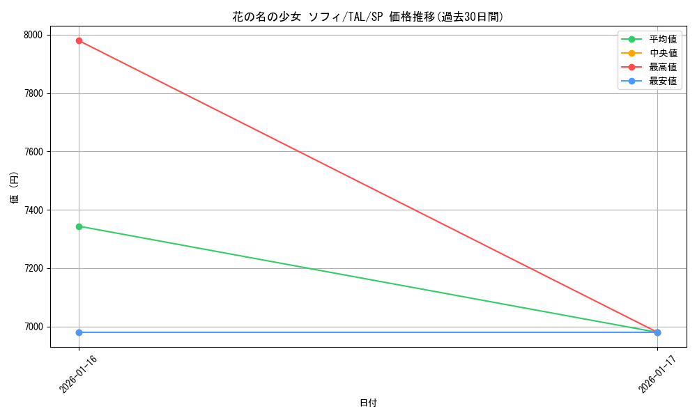 card_2571115_series_2525840_rarity_557067_graph