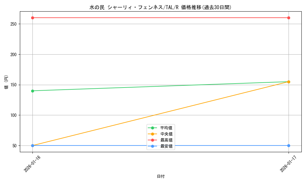 card_2571122_series_2525840_rarity_557285_graph