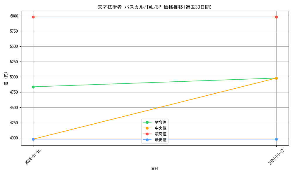 card_2571126_series_2525840_rarity_557067_graph