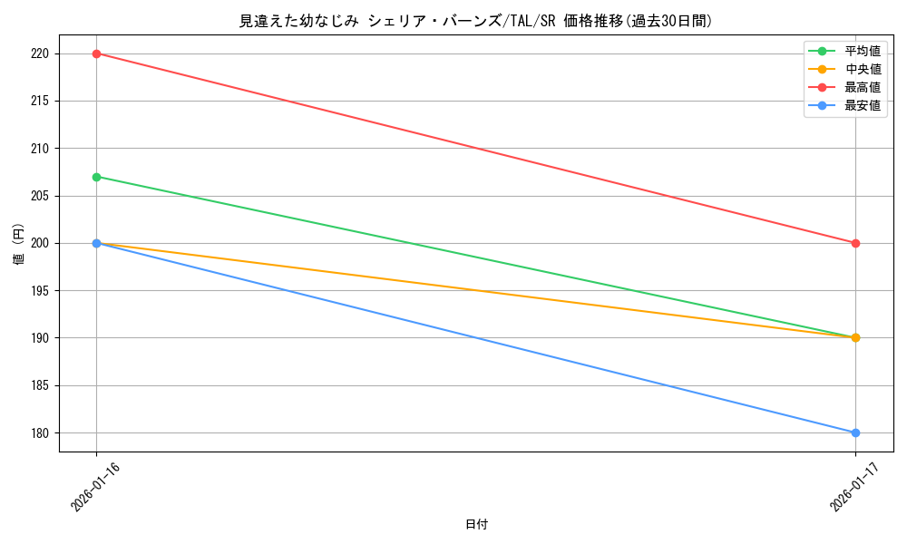 card_2571129_series_2525840_rarity_557104_graph