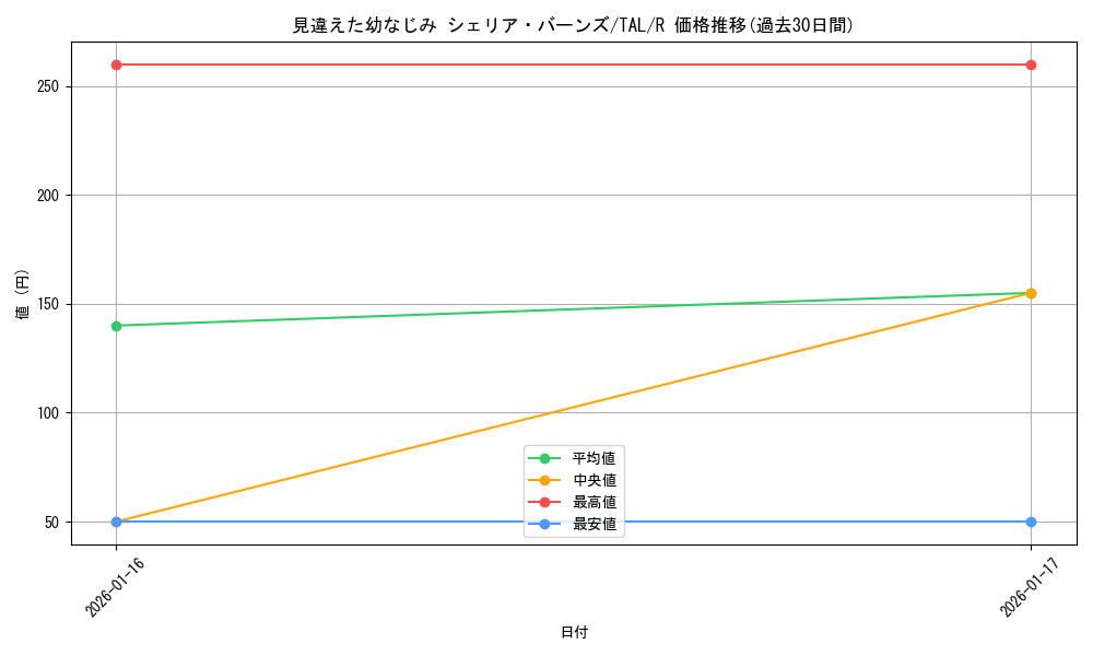 card_2571129_series_2525840_rarity_557285_graph