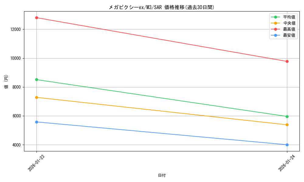 card_2582855_series_2073187_rarity_86498_graph