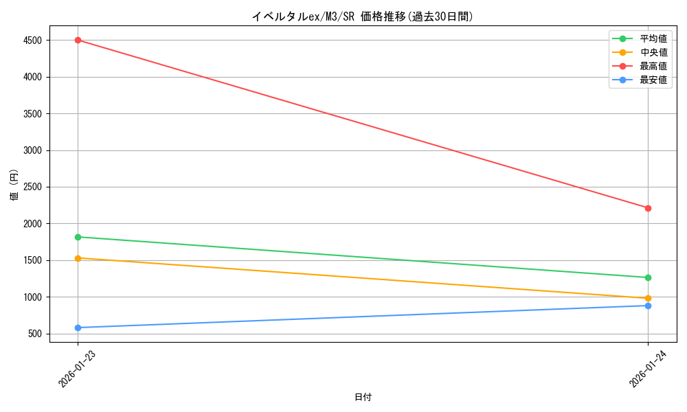 card_2582877_series_2073187_rarity_71891_graph