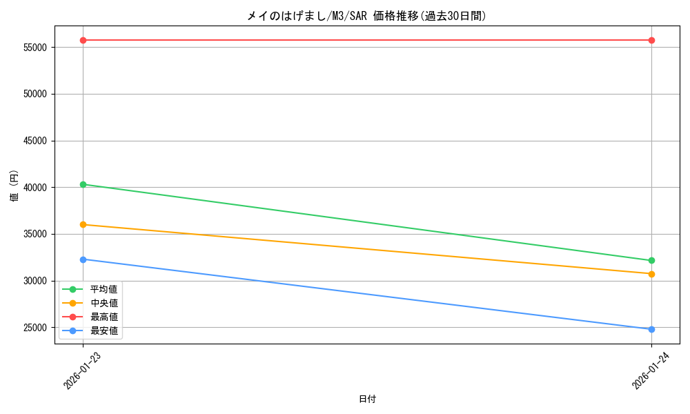 card_2582900_series_2073187_rarity_86498_graph