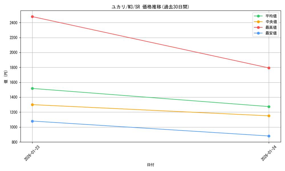 card_2582901_series_2073187_rarity_71891_graph
