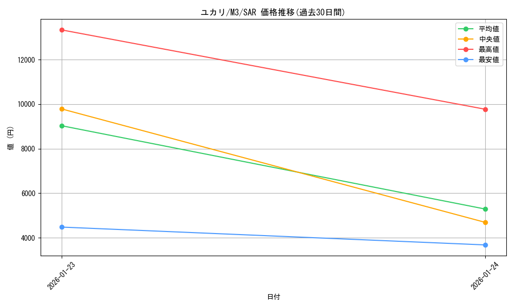 card_2582901_series_2073187_rarity_86498_graph
