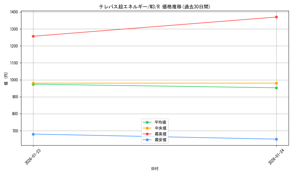card_2582904_series_2073187_rarity_65216_graph