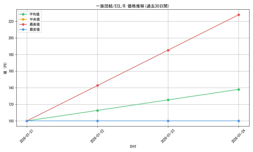 card_2594614_series_2553280_rarity_323476_graph