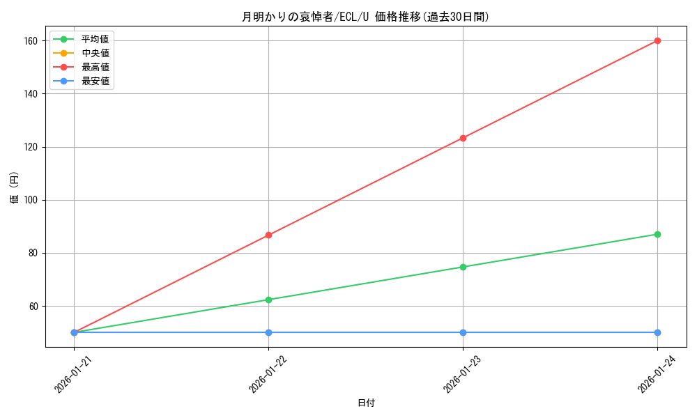 card_2594620_series_2553280_rarity_323478_graph