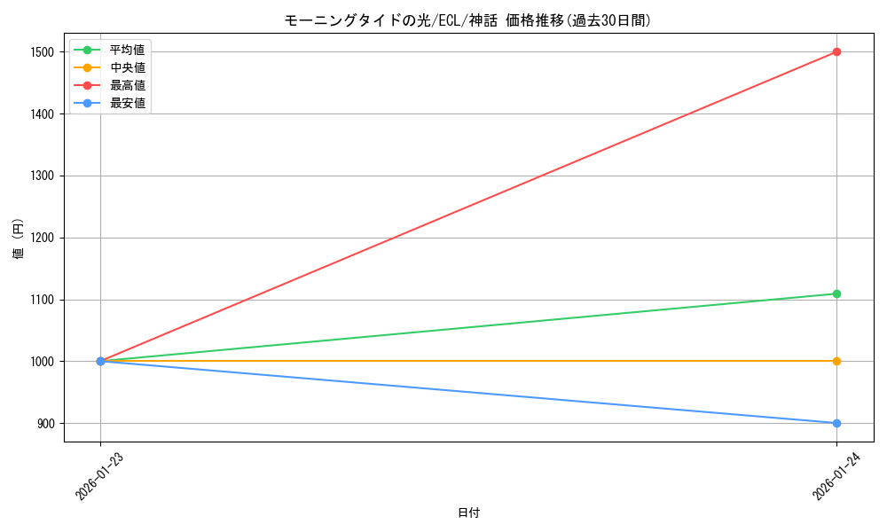 card_2594621_series_2553280_rarity_323477_graph