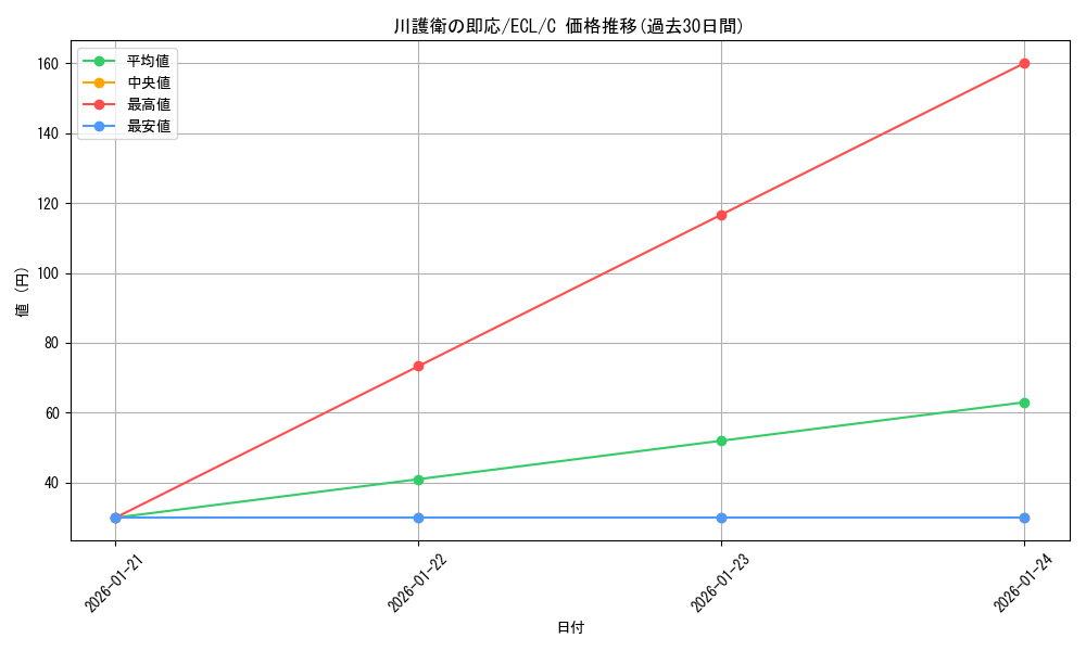 card_2594627_series_2553280_rarity_323480_graph