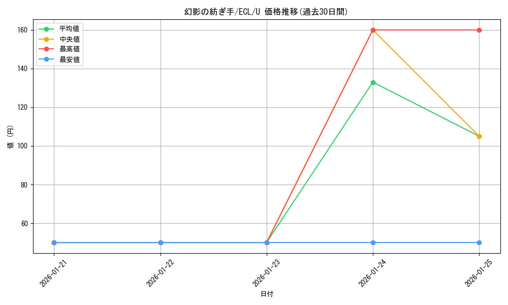 card_2594649_series_2553280_rarity_323478_graph
