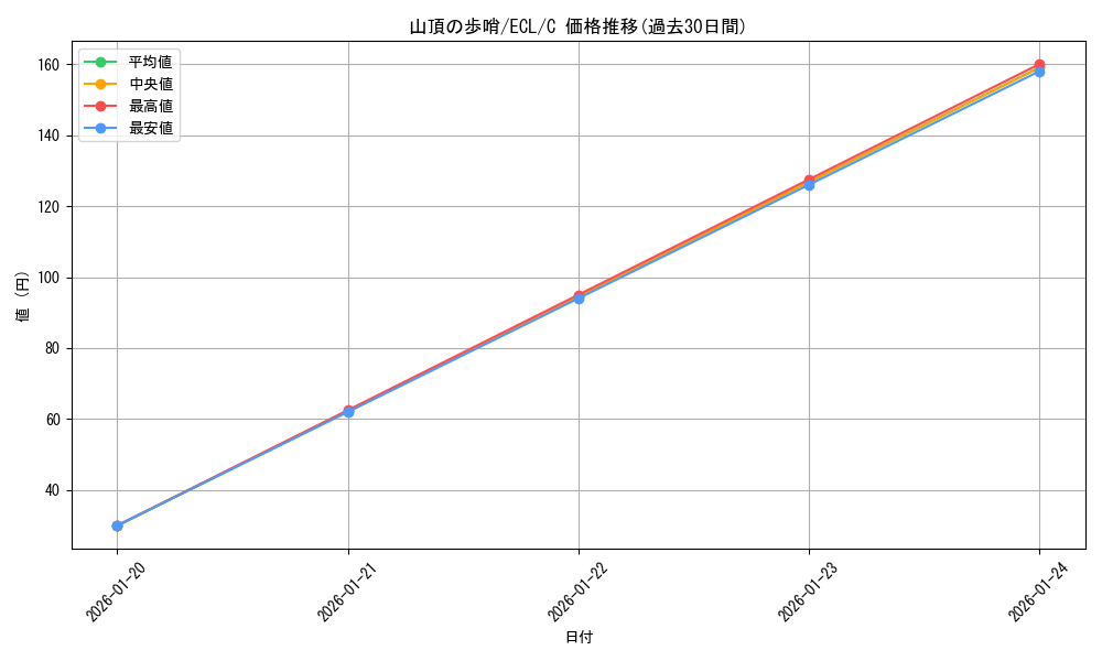 card_2594667_series_2553280_rarity_323480_graph