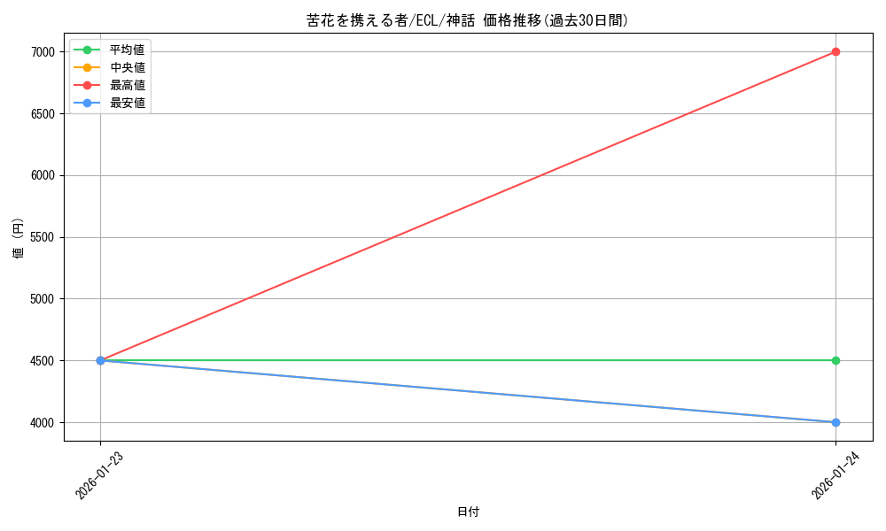 card_2594682_series_2553280_rarity_323477_graph