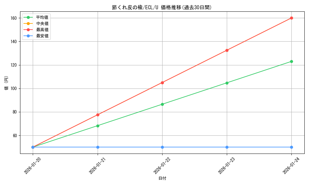 card_2594697_series_2553280_rarity_323478_graph