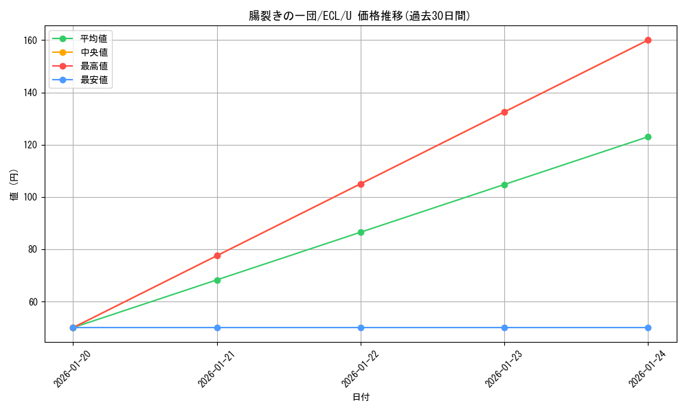 card_2594700_series_2553280_rarity_323478_graph