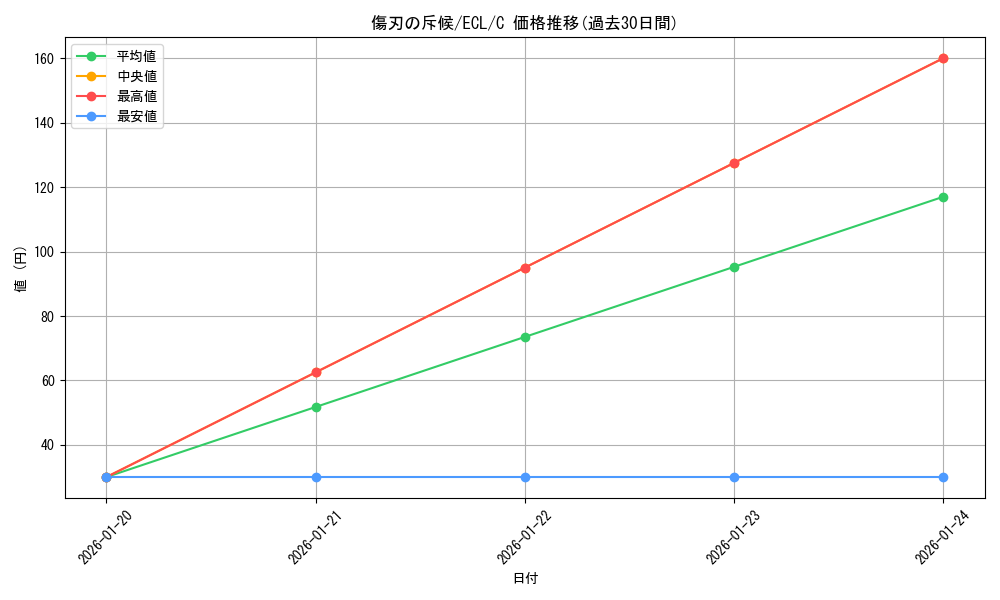 card_2594712_series_2553280_rarity_323480_graph