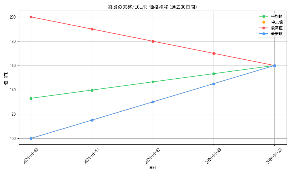 card_2594728_series_2553280_rarity_323476_graph