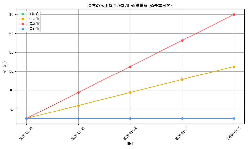 card_2594757_series_2553280_rarity_323478_graph