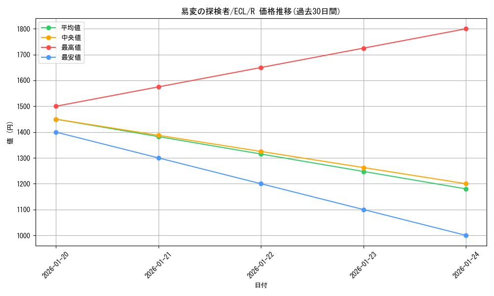 card_2594780_series_2553280_rarity_323476_graph