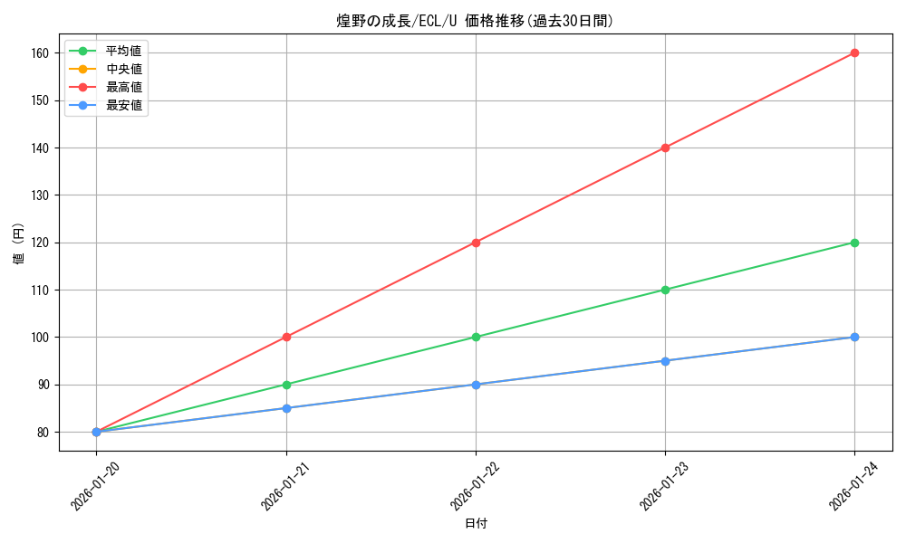 card_2594788_series_2553280_rarity_323478_graph