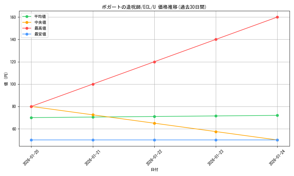 card_2594800_series_2553280_rarity_323478_graph